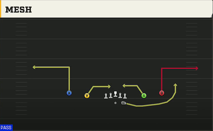 UTEP Offense Gun Spread Y-Slot Mesh play diagram