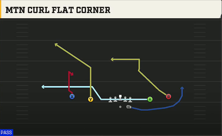 Virginia Tech Offense Gun Spread Y-Slot Mtn Curl Flat Corner play diagram
