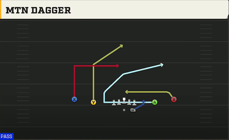 Virginia Tech Offense Gun Spread Y-Slot Mtn Dagger play diagram