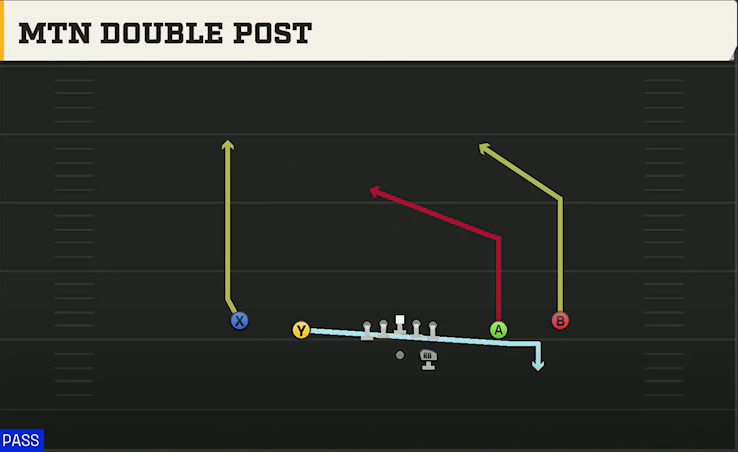 Oklahoma State Offense Gun Spread Y-Slot Mtn Double Post play diagram