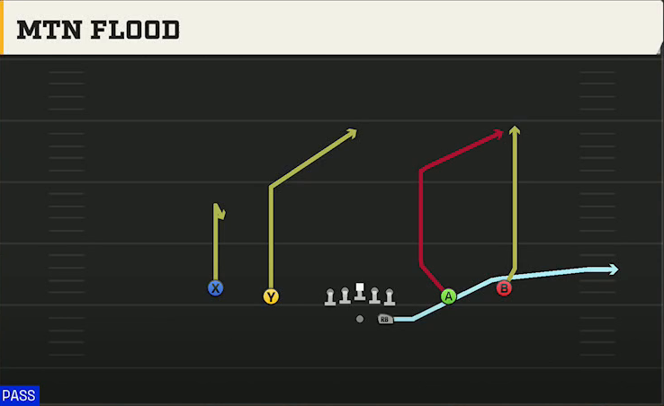 Penn State Offense Gun Spread Y-Slot Shuffle Flood play diagram