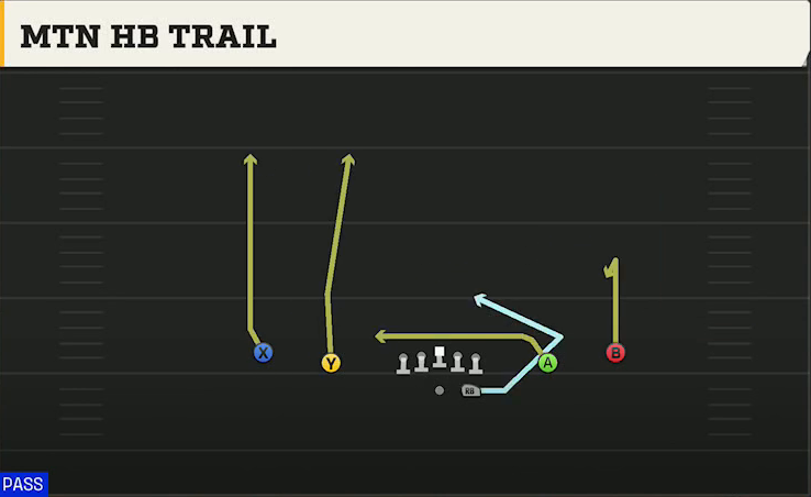Penn State Offense Gun Spread Y-Slot Shuffle HB Trail play diagram