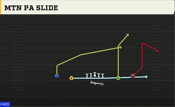 Delaware Offense Gun Spread Y-Slot Mtn PA Slide play diagram