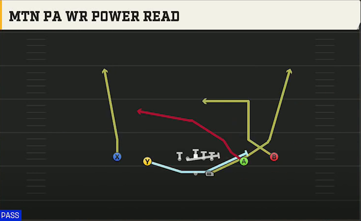 Virginia Tech Offense Gun Spread Y-Slot Mtn PA WR Power Read play diagram
