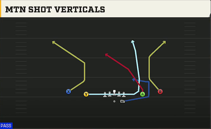 Oklahoma State Offense Gun Spread Y-Slot Mtn Shot Verticals play diagram
