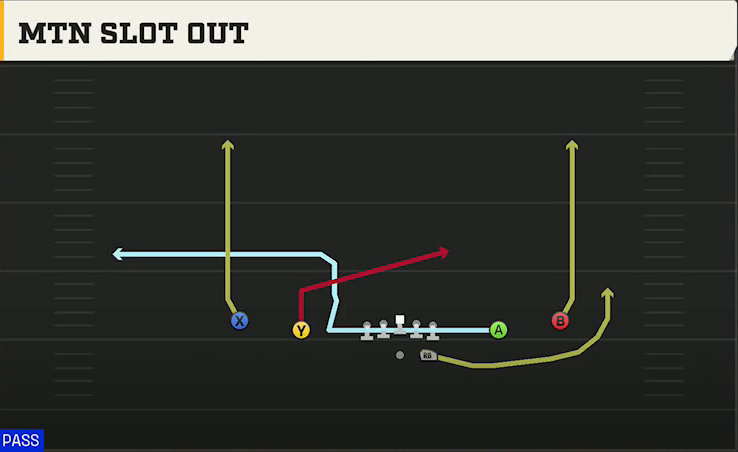 Virginia Tech Offense Gun Spread Y-Slot Mtn Slot Out play diagram