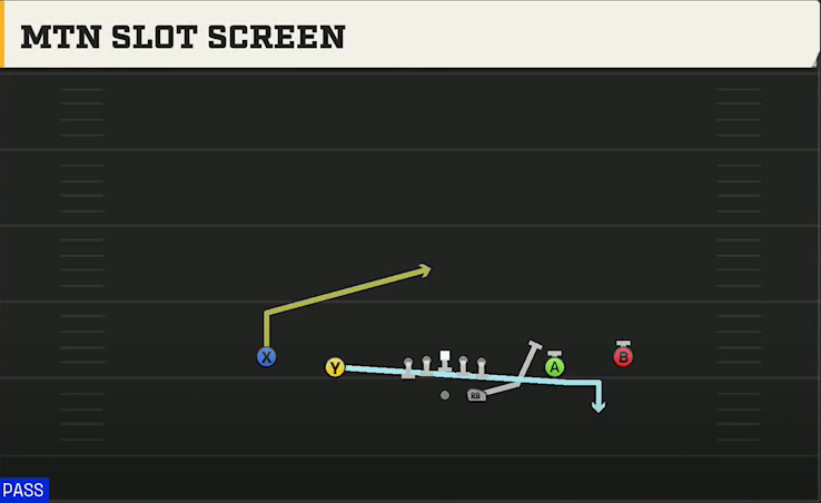 Oklahoma State Offense Gun Spread Y-Slot Mtn Slot Screen play diagram