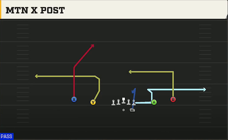James Madison Offense Gun Spread Y-Slot Mtn X Post play diagram