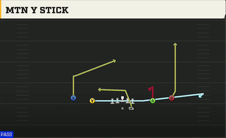 Pittsburgh Offense Gun Spread Y-Slot Mtn Y Stick play diagram