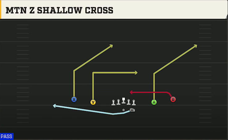 Florida Atlantic Offense Gun Spread Y-Slot Mtn Z Shallow Cross play diagram