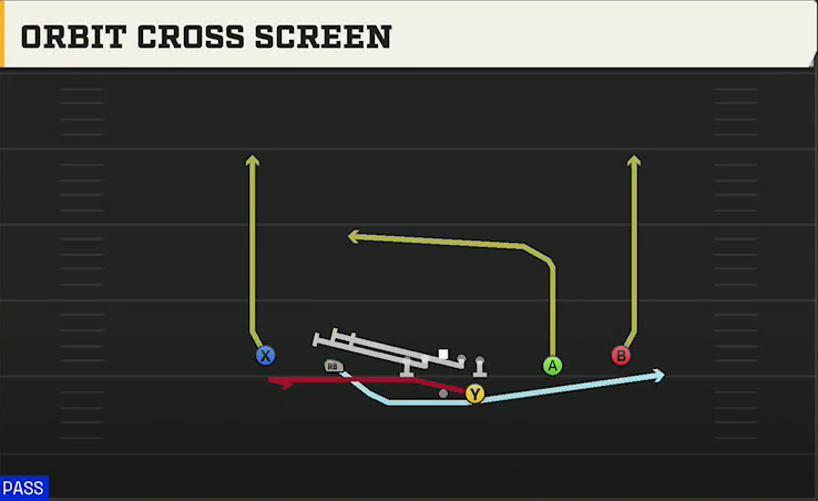 Baylor Offense Gun Spread Y-Slot Orbit Cross Screen play diagram