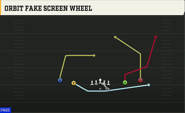 Oklahoma State Offense Gun Spread Y-Slot Orbit Fake Screen Wheel play diagram