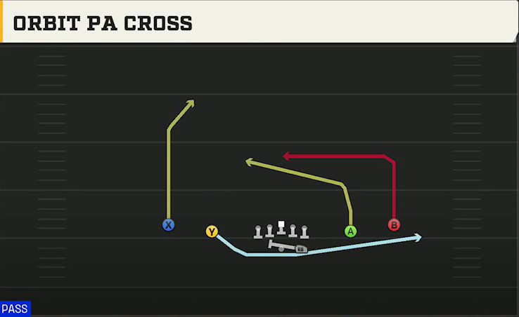 Oklahoma State Offense Gun Spread Y-Slot Orbit PA Cross play diagram