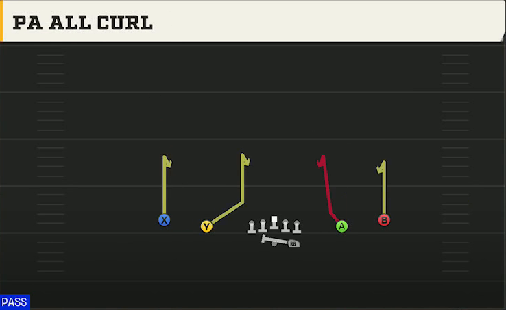 Stanford Offense Gun Spread Y-Slot PA All Curl play diagram
