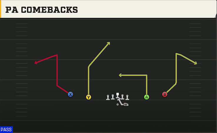 Stanford Offense Gun Spread Y-Slot PA Comebacks play diagram
