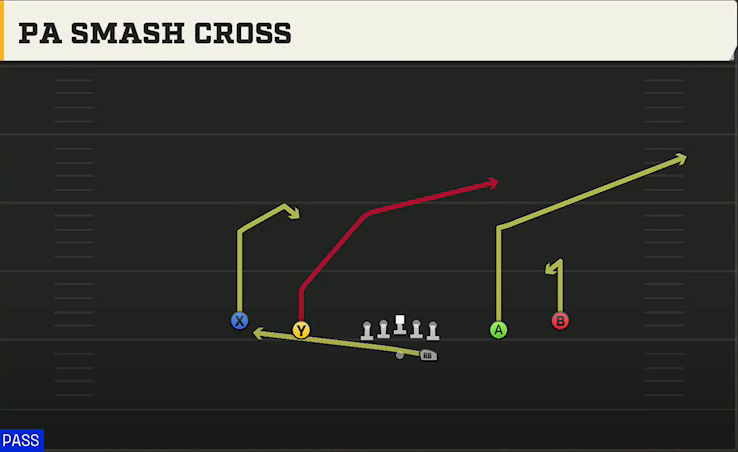Oklahoma State Offense Gun Spread Y-Slot PA Smash Cross play diagram