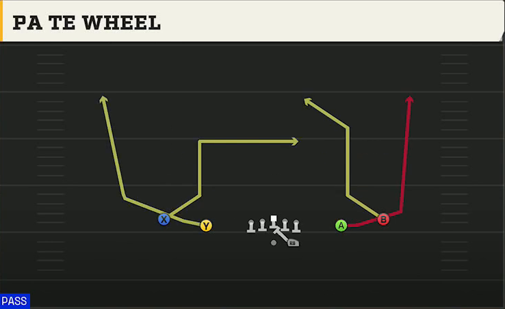 Delaware Offense Gun Spread Y-Slot PA TE Wheel play diagram