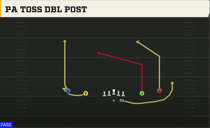 Stanford Offense Gun Spread Y-Slot PA Toss Dbl Post play diagram