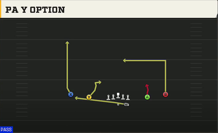 Alabama Offense Gun Spread Y-Slot PA Y Option play diagram