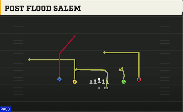 Pittsburgh Offense Gun Spread Y-Slot Post Flood Salem play diagram