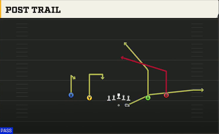 Missouri Offense Gun Spread Y-Slot Post Trail play diagram