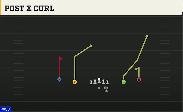 Utah Offense Gun Spread Y-Slot Post X Curl play diagram