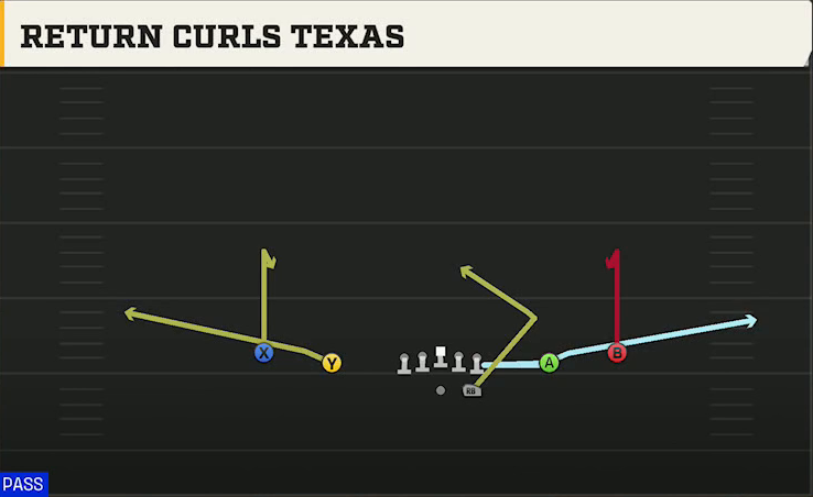 James Madison Offense Gun Spread Y-Slot Return Curls Texas play diagram
