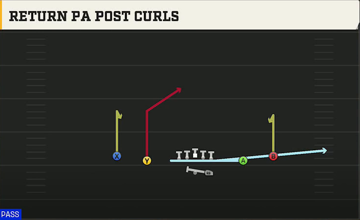 Delaware Offense Gun Spread Y-Slot Return PA Post Curls play diagram