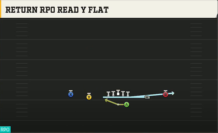 Delaware Offense Gun Spread Y-Slot Return RPO Read Y Flat play diagram