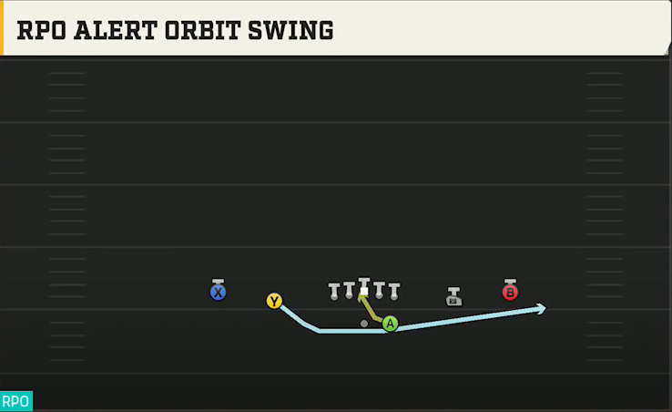Oklahoma State Offense Gun Spread Y-Slot RPO Alert Orbit Swing play diagram