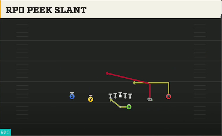 Delaware Offense Gun Spread Y-Slot RPO Peek Slant play diagram