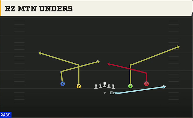 Baylor Offense Gun Spread Y-Slot Rz Mtn Unders play diagram