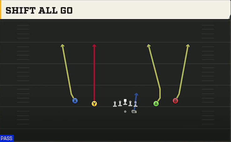 Indiana Offense Gun Spread Y-Slot Shift All Go play diagram