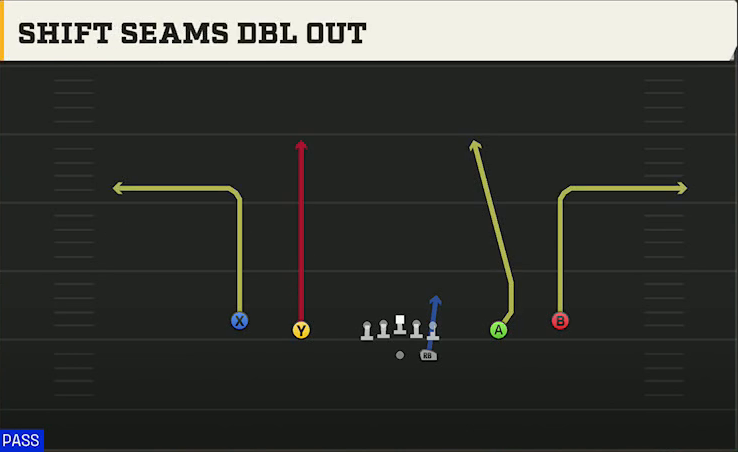 Indiana Offense Gun Spread Y-Slot Shift Seams Dbl Out play diagram