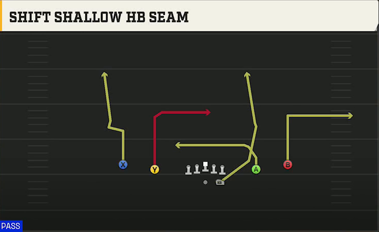 Penn State Offense Gun Spread Y-Slot Shift Shallow HB Seam play diagram