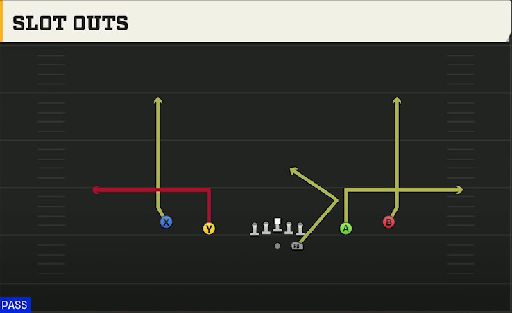 Delaware Offense Gun Spread Y-Slot Slot Outs play diagram