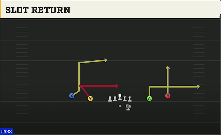 Stanford Offense Gun Spread Y-Slot Slot Return play diagram