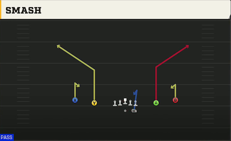 Delaware Offense Gun Spread Y-Slot Smash play diagram