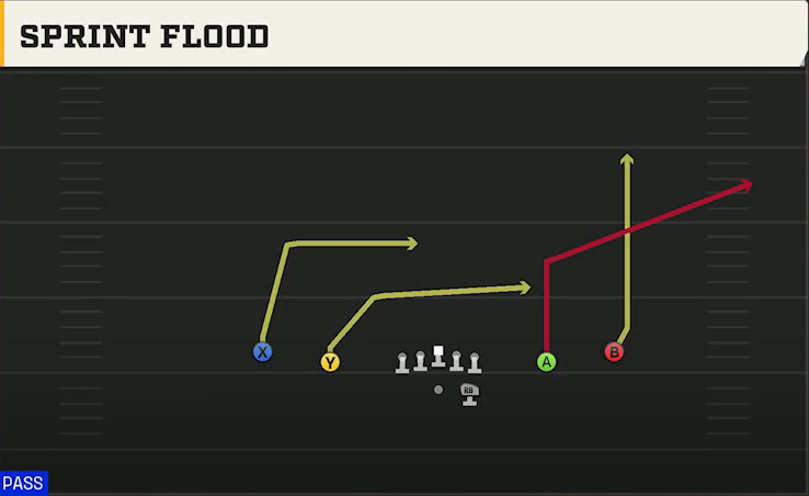 Missouri Offense Gun Spread Y-Slot Sprint Flood play diagram