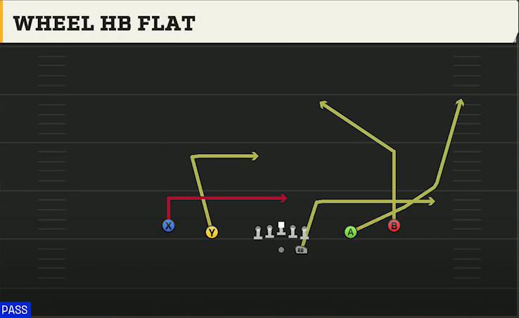 Virginia Tech Offense Gun Spread Y-Slot Wheel HB Flat play diagram