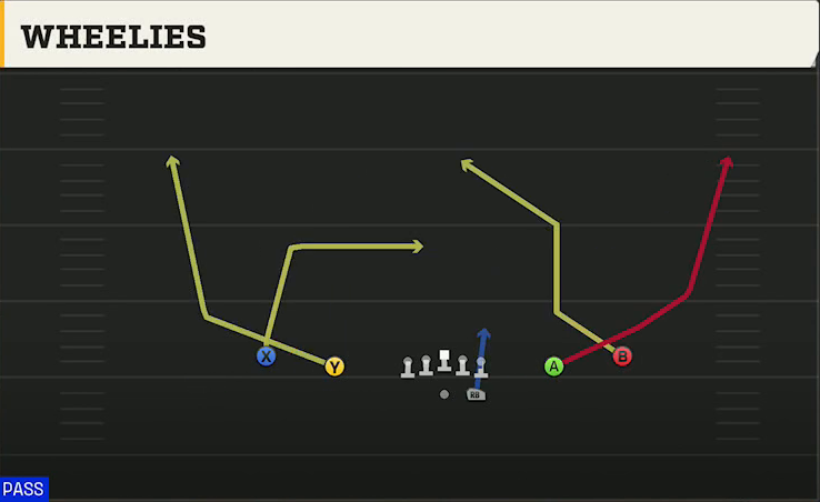 Utah Offense Gun Spread Y-Slot Wheelies play diagram