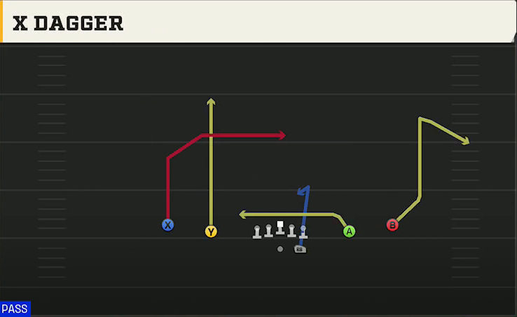 Arizona Offense Gun Spread Y-Slot X Dagger play diagram