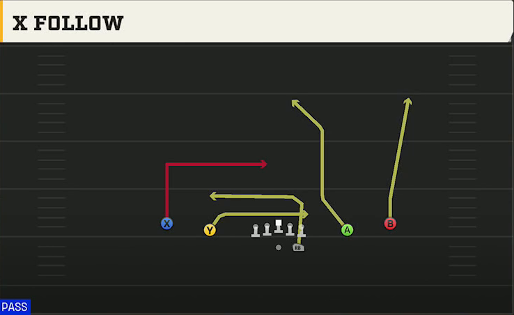 Delaware Offense Gun Spread Y-Slot X Follow play diagram