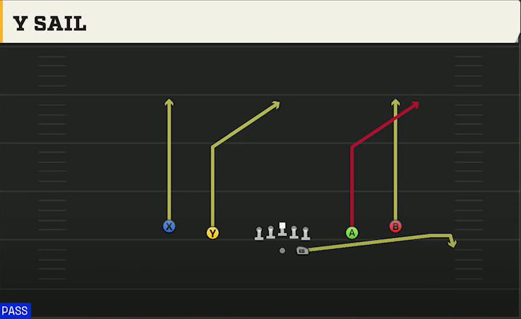 UTSA Offense Gun Spread Y-Slot Y Sail play diagram