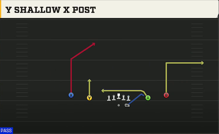 Utah Offense Gun Spread Y-Slot Y Shallow X Post play diagram