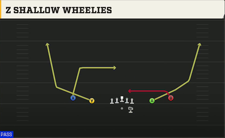 Arizona Offense Gun Spread Y-Slot Z Shallow Wheelies play diagram