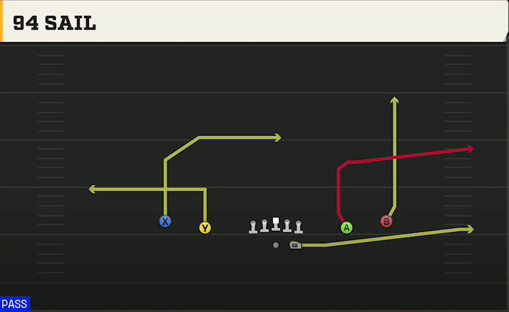 Oklahoma Offense Gun Spread 94 Sail play diagram