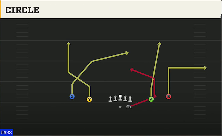 Marshall Offense Gun Spread Circle play diagram
