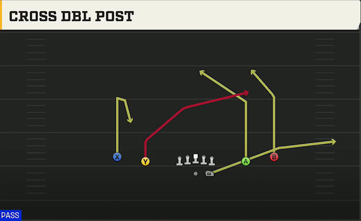 USC Offense Gun Spread Cross Dbl Post play diagram