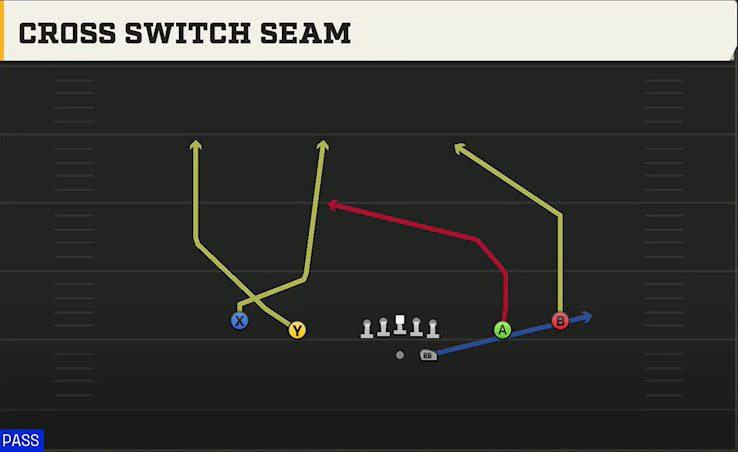 Oklahoma Offense Gun Spread Cross Switch Seam play diagram
